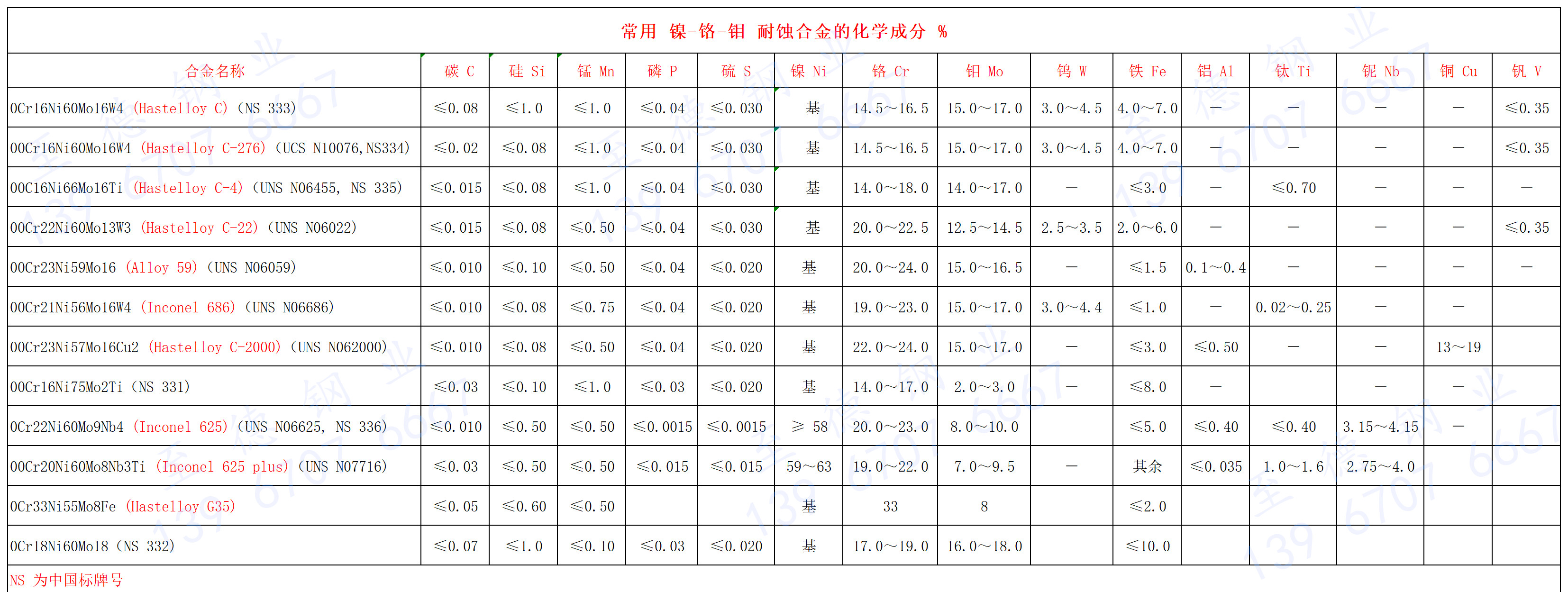 常用 鎳-鉻-鉬 耐蝕合金的化學成分.jpg