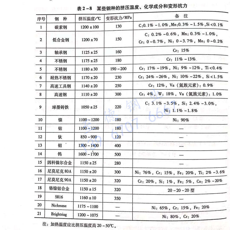 表 2-8 某些鋼種的擠壓溫度、化學成分和變形抗力.jpg