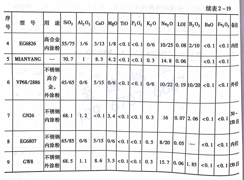 表 2-19 國內(nèi)外使用的部分不銹鋼和高合金鋼熱擠壓比例潤滑劑的化學成分及潤滑點.jpg