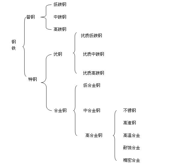 鋼鐵分類(lèi).jpg